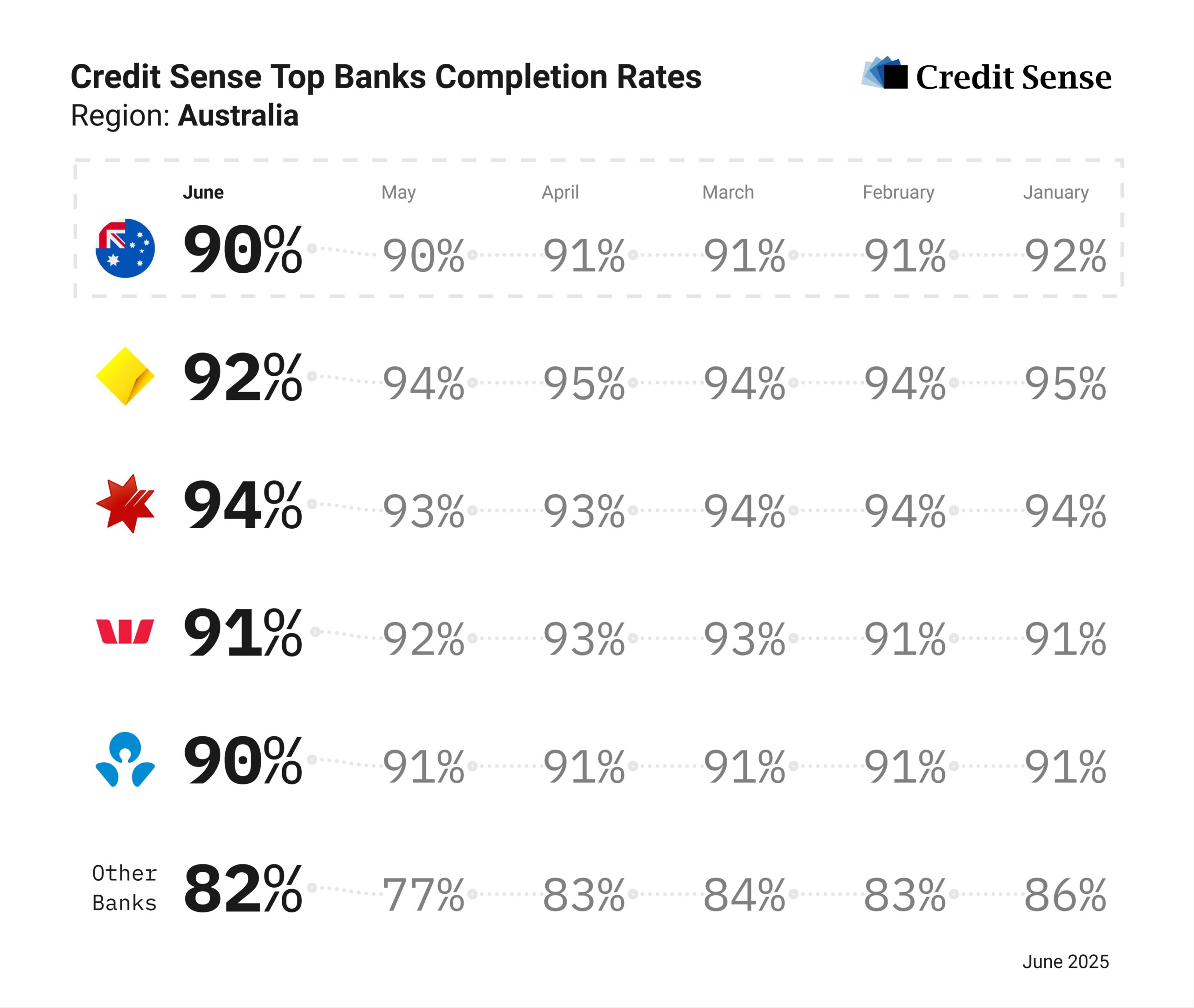 Credit Sense completion rates for June in Australia