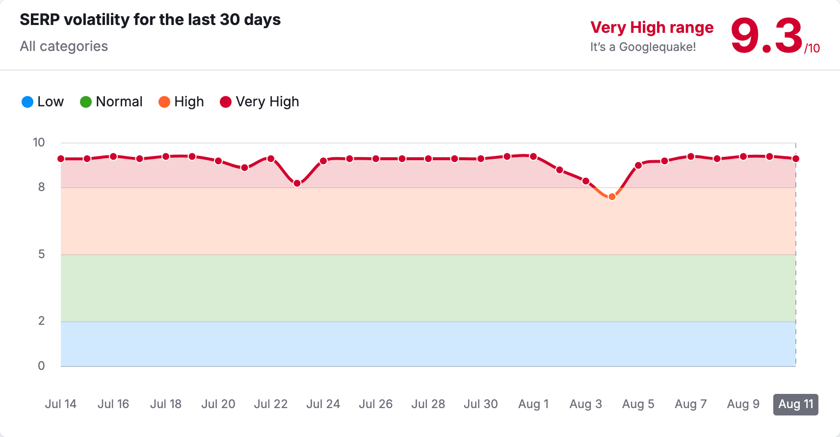SERP volatility chart reading a 9.3 "very high range" for the last 30 days preceding 11 August 2025.